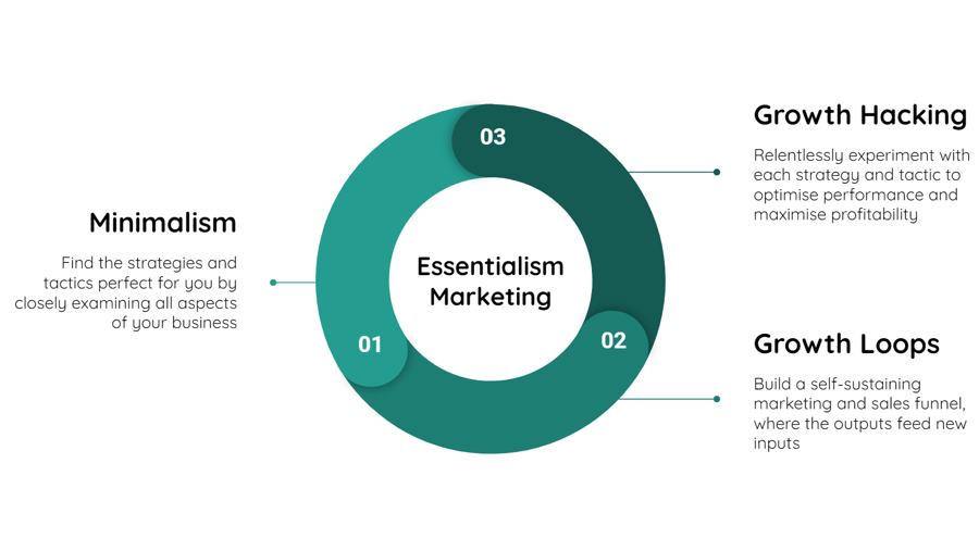 essentialism marketing explaination diagram